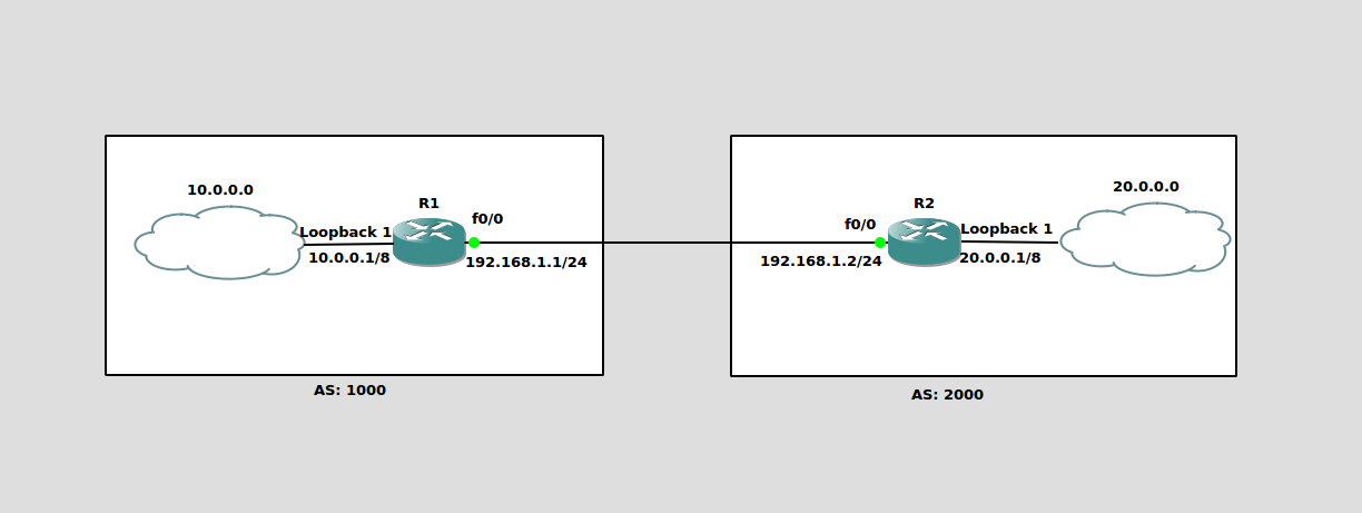 BGP configuration topology