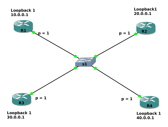 ospf topology DR BDR election